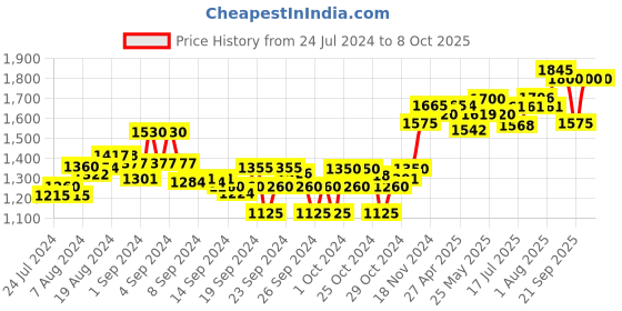 ajio.com sojanya Printed Sleeveless Nehru Jacket sojanya Price History Graph from 24 Jul 2024 to 7 Oct 2025