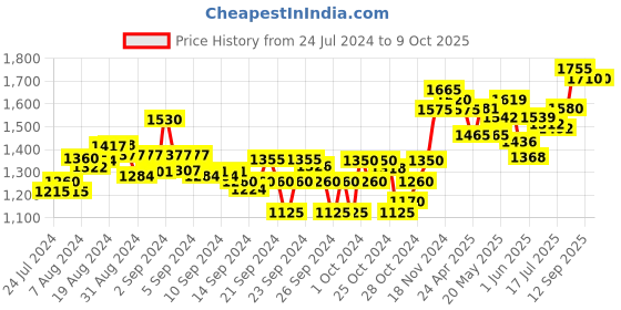 ajio.com sojanya Printed Sleeveless Nehru Jacket sojanya Price History Graph from 24 Jul 2024 to 8 Oct 2025