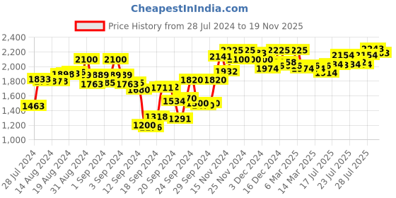 ajio.com sojanya Self-design Long Kurta sojanya Price History Graph from 28 Jul 2024 to 19 Nov 2025