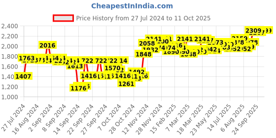 ajio.com sojanya Self-Design Nehru Jacket sojanya Price History Graph from 27 Jul 2024 to 10 Oct 2025