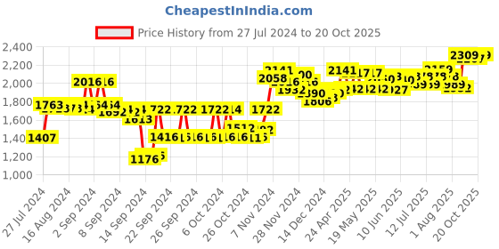ajio.com sojanya Self-Design Nehru Jacket sojanya Price History Graph from 27 Jul 2024 to 20 Oct 2025