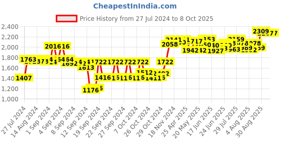 ajio.com sojanya Self-Design Nehru Jacket sojanya Price History Graph from 27 Jul 2024 to 8 Oct 2025