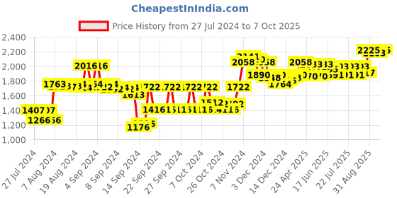 ajio.com sojanya Self-Design Nehru jacket sojanya Price History Graph from 27 Jul 2024 to 7 Oct 2025