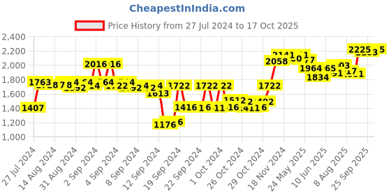 ajio.com sojanya Self-Design Nehru Jacket sojanya Price History Graph from 27 Jul 2024 to 17 Oct 2025