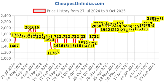 ajio.com sojanya Self-Design Nehru Jacket sojanya Price History Graph from 27 Jul 2024 to 9 Oct 2025