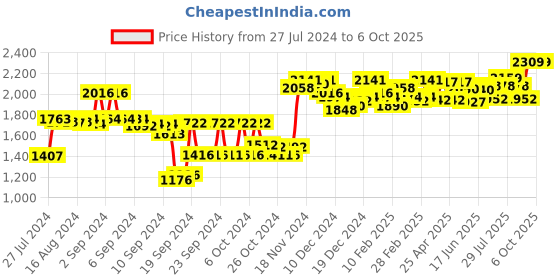 ajio.com sojanya Self-Design Nehru Jacket sojanya Price History Graph from 27 Jul 2024 to 6 Oct 2025