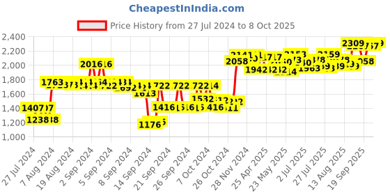 ajio.com sojanya Self-Design Nehru Jacket sojanya Price History Graph from 27 Jul 2024 to 8 Oct 2025