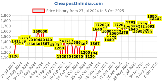 ajio.com sojanya Self-design Nehru Jacket sojanya Price History Graph from 27 Jul 2024 to 5 Oct 2025