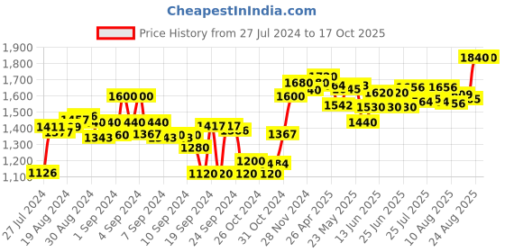ajio.com sojanya Self-design Nehru Jacket sojanya Price History Graph from 27 Jul 2024 to 16 Oct 2025