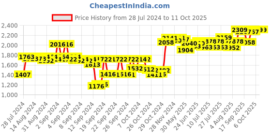 ajio.com sojanya Self-Design Nehru Jacket sojanya Price History Graph from 28 Jul 2024 to 10 Oct 2025