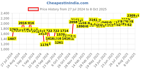 ajio.com sojanya Self-Design Nehru Jacket sojanya Price History Graph from 27 Jul 2024 to 8 Oct 2025