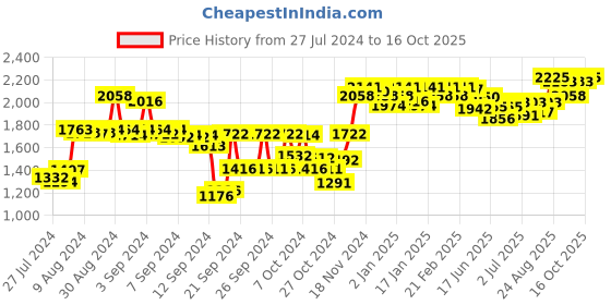 ajio.com sojanya Self-Design Nehru Jacket sojanya Price History Graph from 27 Jul 2024 to 16 Oct 2025