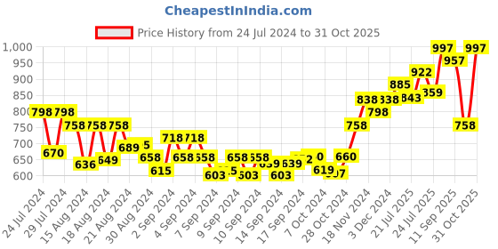 ajio.com sojanya Self-Design Nehru jacket with Welt-Pockets sojanya Price History Graph from 24 Jul 2024 to 31 Oct 2025