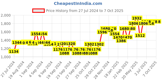 ajio.com sojanya Self-design Sleeveless Nehru jacket sojanya Price History Graph from 27 Jul 2024 to 7 Oct 2025