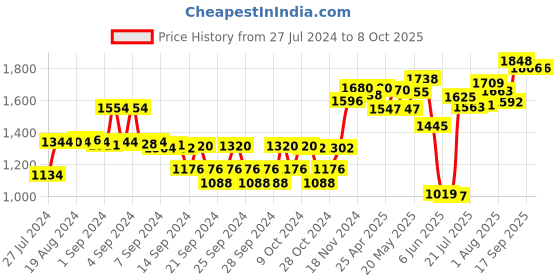 ajio.com sojanya Self-design Sleeveless Nehru jacket sojanya Price History Graph from 27 Jul 2024 to 8 Oct 2025