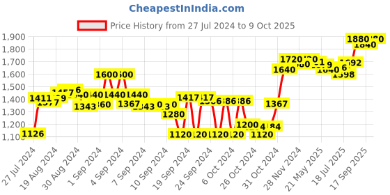 ajio.com sojanya Self-design Sleeveless Nehru jacket sojanya Price History Graph from 27 Jul 2024 to 9 Oct 2025