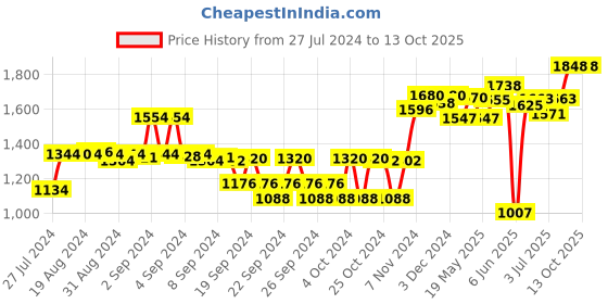 ajio.com sojanya Self-design Sleeveless Nehru jacket sojanya Price History Graph from 27 Jul 2024 to 13 Oct 2025