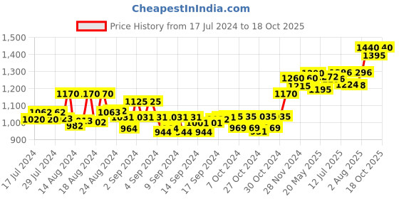 ajio.com sojanya Self-design Sleeveless Nehru jacket sojanya Price History Graph from 17 Jul 2024 to 18 Oct 2025