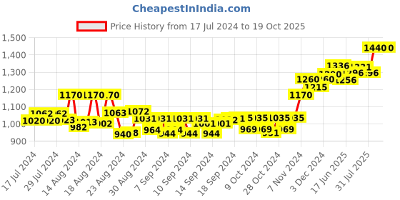 ajio.com sojanya Self-design Sleeveless Nehru jacket sojanya Price History Graph from 17 Jul 2024 to 17 Oct 2025