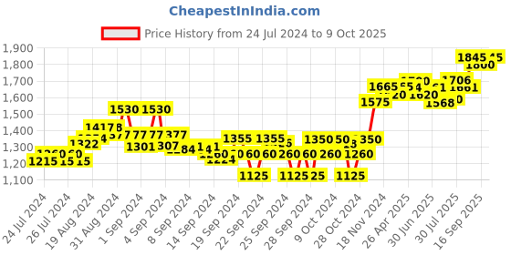 ajio.com sojanya Self-design Sleeveless Nehru jacket sojanya Price History Graph from 24 Jul 2024 to 9 Oct 2025