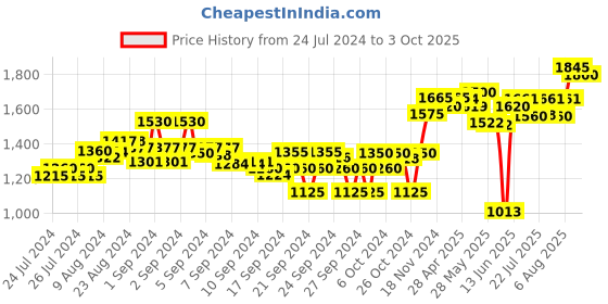 ajio.com sojanya Self-design Sleeveless Nehru jacket sojanya Price History Graph from 24 Jul 2024 to 3 Oct 2025