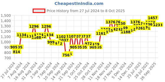 ajio.com sojanya Self-Design Straight Kurta with Mandarin Collar sojanya Price History Graph from 27 Jul 2024 to 8 Oct 2025