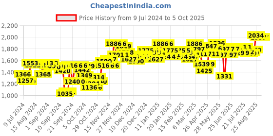 ajio.com sojanya Sequin Embellished Nehru Jacket sojanya Price History Graph from 9 Jul 2024 to 5 Oct 2025
