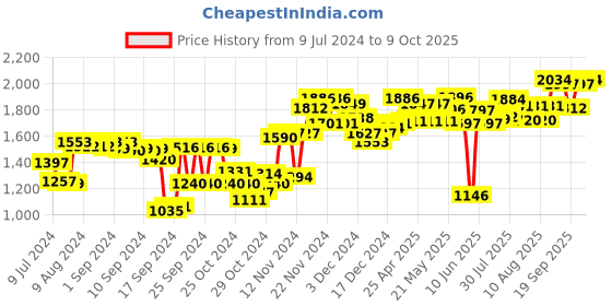 ajio.com sojanya Sequin Embellished Nehru Jacket sojanya Price History Graph from 9 Jul 2024 to 9 Oct 2025