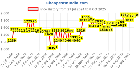 ajio.com sojanya Sequin Embellished Nehru Jacket sojanya Price History Graph from 27 Jul 2024 to 8 Oct 2025