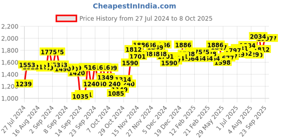 ajio.com sojanya Sequin Embellished Nehru Jacket sojanya Price History Graph from 27 Jul 2024 to 8 Oct 2025