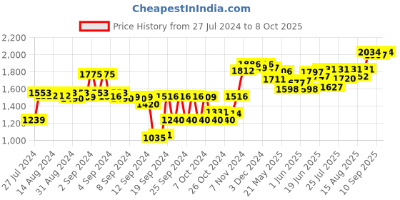 ajio.com sojanya Sequin Embellished Nehru Jacket sojanya Price History Graph from 27 Jul 2024 to 8 Oct 2025
