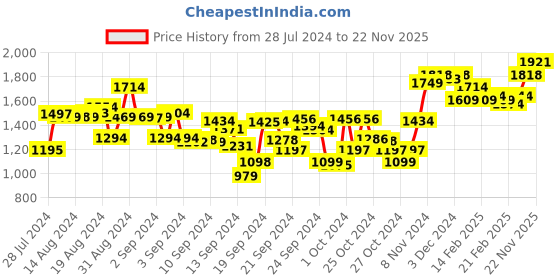 ajio.com sojanya Sequinned Embroidered Cotton Kurta sojanya Price History Graph from 28 Jul 2024 to 22 Nov 2025