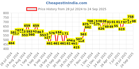 ajio.com sojanya Shirt Kurta with Band Collar sojanya Price History Graph from 28 Jul 2024 to 24 Sep 2025
