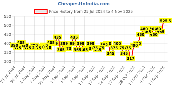 ajio.com sojanya Short Kurta with Asymmetric Placket sojanya Price History Graph from 25 Jul 2024 to 4 Nov 2025