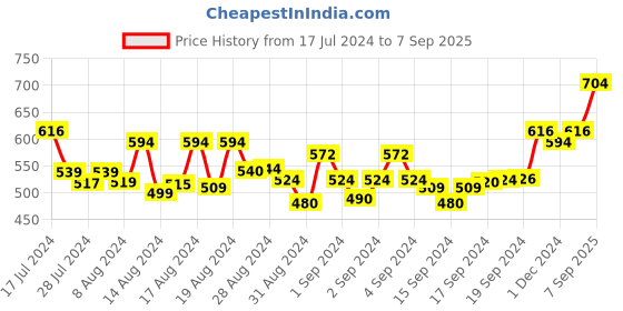ajio.com sojanya Slim Fit Flat Front Trousers sojanya Price History Graph from 17 Jul 2024 to 7 Sep 2025