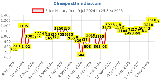 ajio.com sojanya Solid Regular Kurtas sojanya Price History Graph from 9 Jul 2024 to 25 Sep 2025