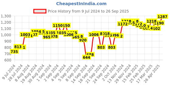 ajio.com sojanya Solid Regular Long Kurta sojanya Price History Graph from 9 Jul 2024 to 26 Sep 2025