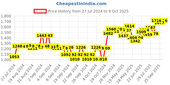 ajio.com sojanya Speckled Nehru Jacket sojanya Price History Graph from 27 Jul 2024 to 9 Oct 2025
