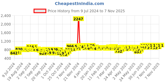 ajio.com sojanya Striped Mandarin-Collar Kurta sojanya Price History Graph from 9 Jul 2024 to 7 Nov 2025