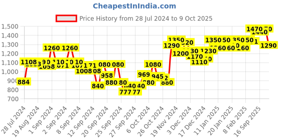 ajio.com sojanya Textured Full Sleeves Long Kurta sojanya Price History Graph from 28 Jul 2024 to 9 Oct 2025