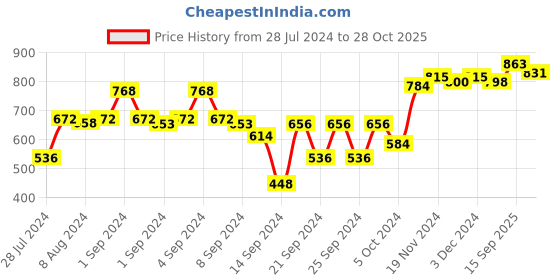 ajio.com sojanya Textured Long Kurta sojanya Price History Graph from 28 Jul 2024 to 28 Oct 2025