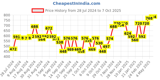 ajio.com sojanya Textured Long Kurta sojanya Price History Graph from 28 Jul 2024 to 7 Oct 2025