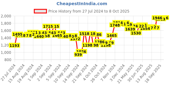 ajio.com sojanya Textured Nehru jacket sojanya Price History Graph from 27 Jul 2024 to 8 Oct 2025
