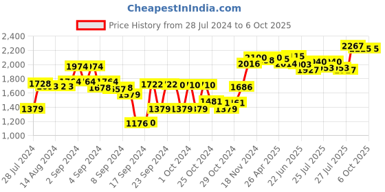 ajio.com sojanya Textured Nehru Jacket with Welt Pocket sojanya Price History Graph from 28 Jul 2024 to 6 Oct 2025