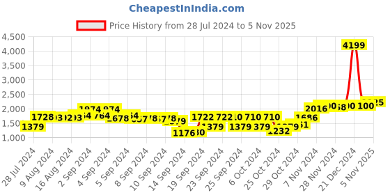 ajio.com sojanya Textured Nehru Jacket with Welt Pocket sojanya Price History Graph from 28 Jul 2024 to 5 Nov 2025