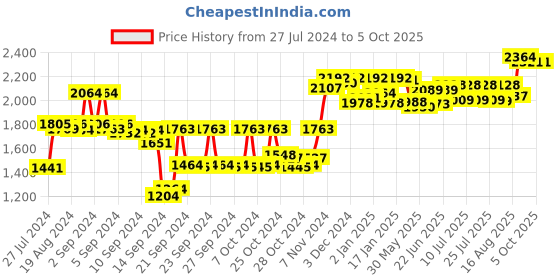 ajio.com sojanya Textured Nehru Jacket  with Welt Pockets sojanya Price History Graph from 27 Jul 2024 to 5 Oct 2025