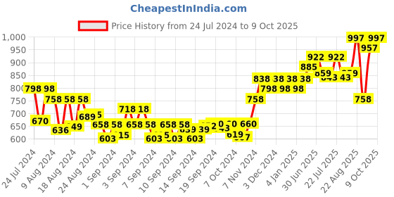 ajio.com sojanya Woven Design Nehru Jacket with Welt Pockets sojanya Price History Graph from 24 Jul 2024 to 9 Oct 2025