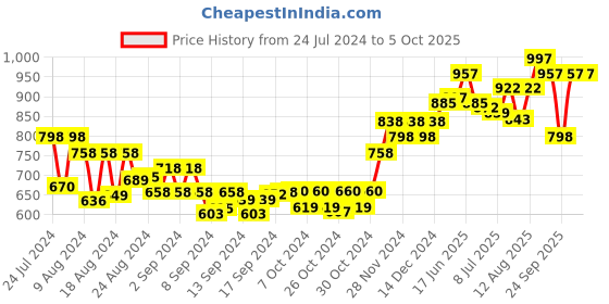 ajio.com sojanya Woven Design Nehru Jacket with Welt  Pockets sojanya Price History Graph from 24 Jul 2024 to 5 Oct 2025