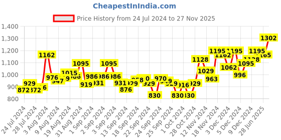 ajio.com sojanya Woven Long Kurta with Band Collar sojanya Price History Graph from 24 Jul 2024 to 27 Nov 2025