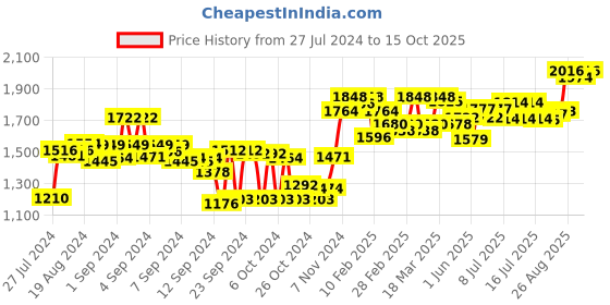 ajio.com sojanya Woven Pattern Nehru Jacket sojanya Price History Graph from 27 Jul 2024 to 15 Oct 2025